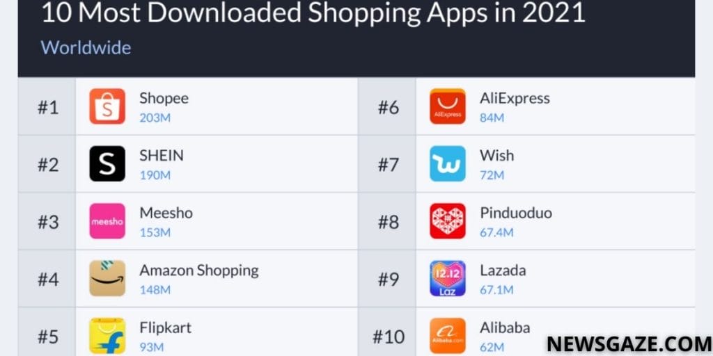 Amazon fell to fourth place in international procuring app instals